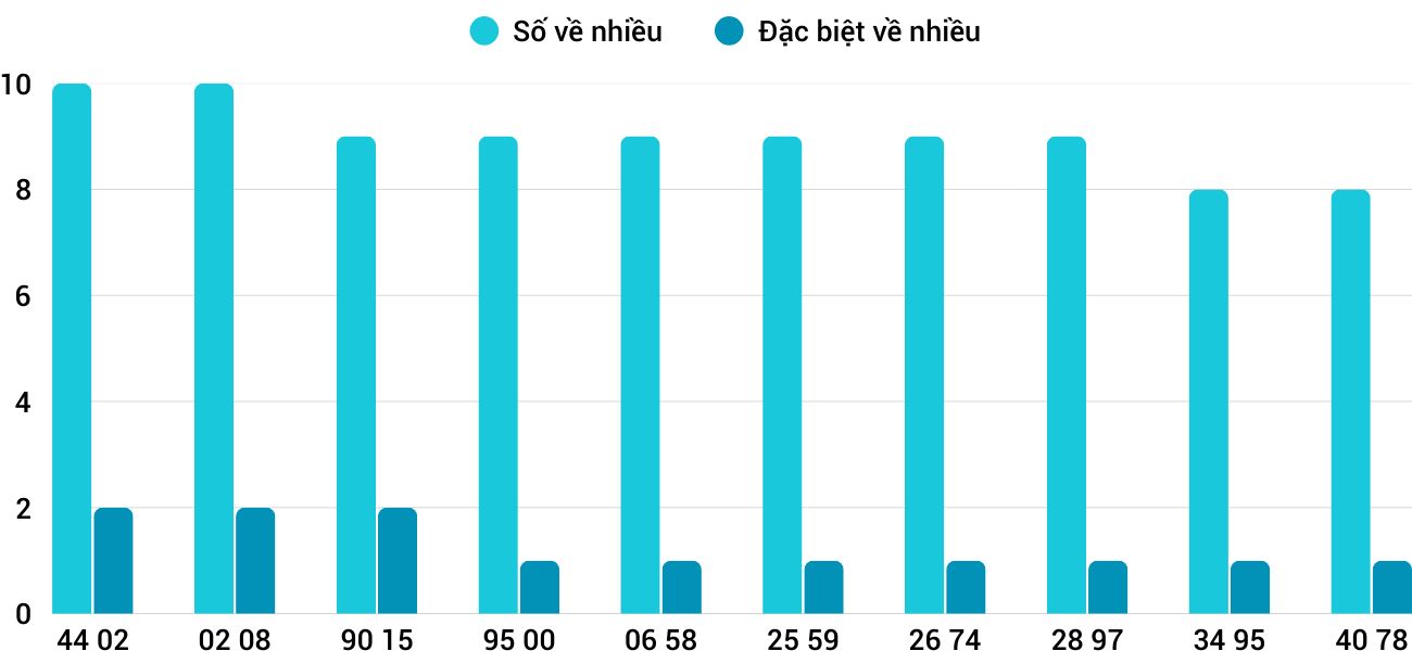 Thong-ke-nhieu-it-xsqng-13-9-2025 Thong-ke-nhieu-it-xsqng-13-9-2025
