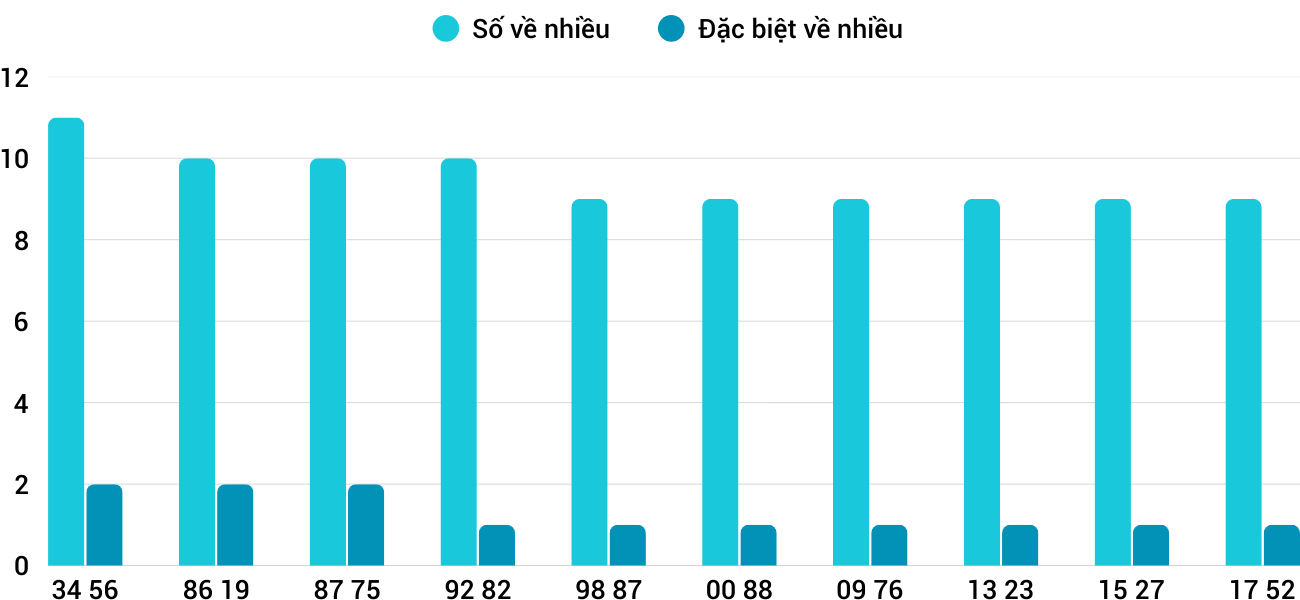 Thong-ke-nhieu-it-xstth-14-9-2025 Thong-ke-nhieu-it-xstth-14-9-2025