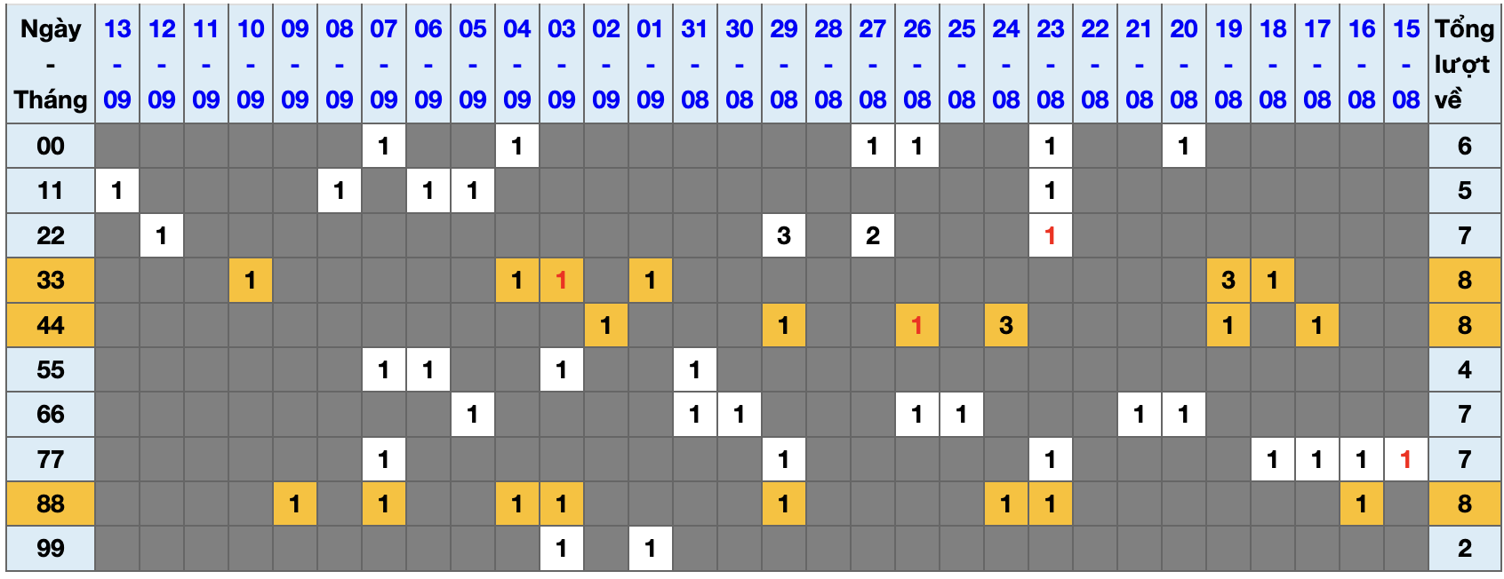 Thống kê kép XSMB 1492025 - Phân tích XSMB Chủ nhật hôm nay 1