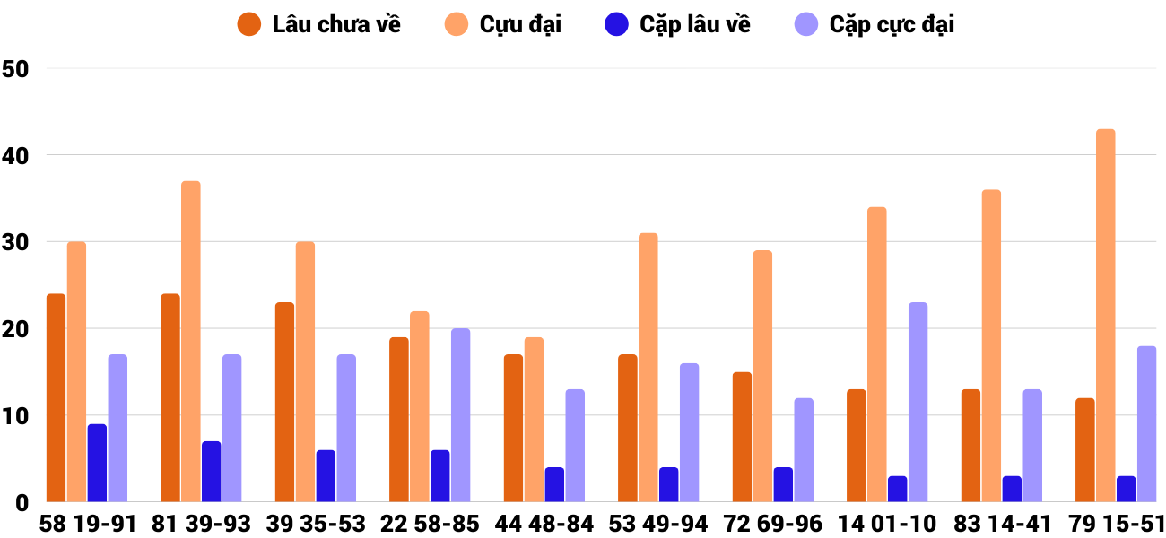 Thong-ke-cap-so-lau-chua-xuat-hien-xstth-15-9-2025 Thong-ke-cap-so-lau-chua-xuat-hien-xstth-15-9-2025