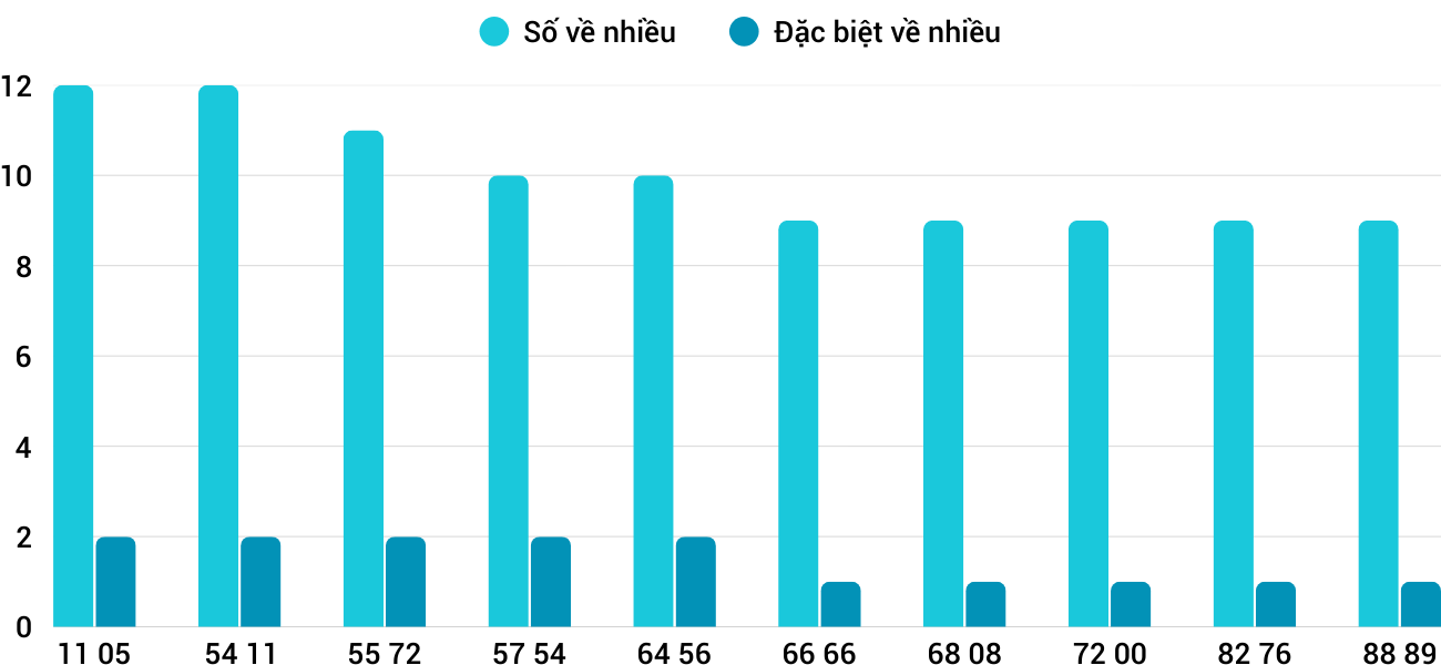 Thong-ke-nhieu-it-xsqna-16-9-2025 Thong-ke-nhieu-it-xsqna-16-9-2025