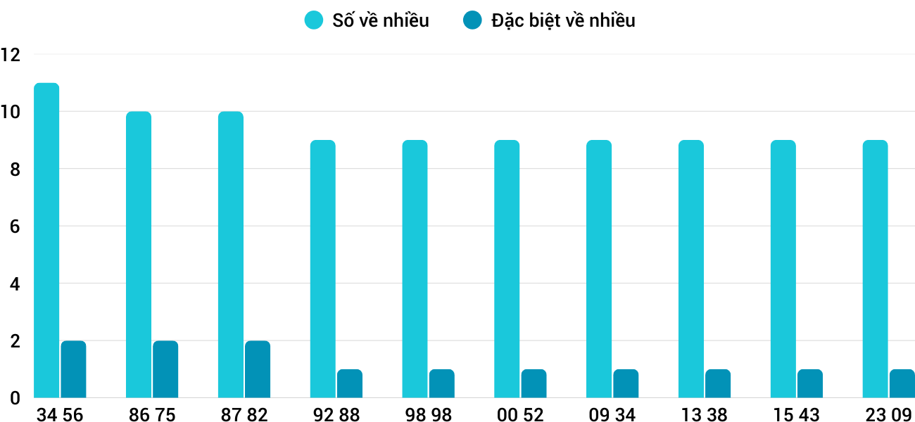 Thong-ke-nhieu-it-xstth-15-9-2025 Thong-ke-nhieu-it-xstth-15-9-2025