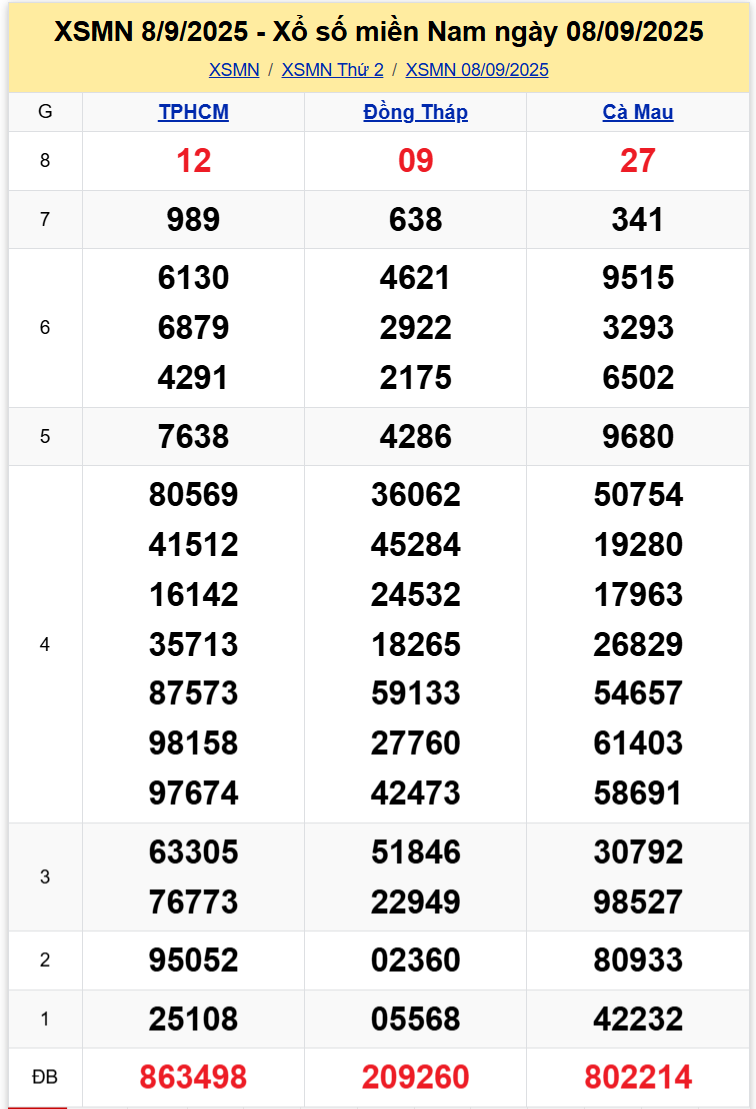 Thống Kê XSMN 15092025 - Tổng Hợp Dữ Liệu Xổ Số Thứ 2 Ngày 159 1