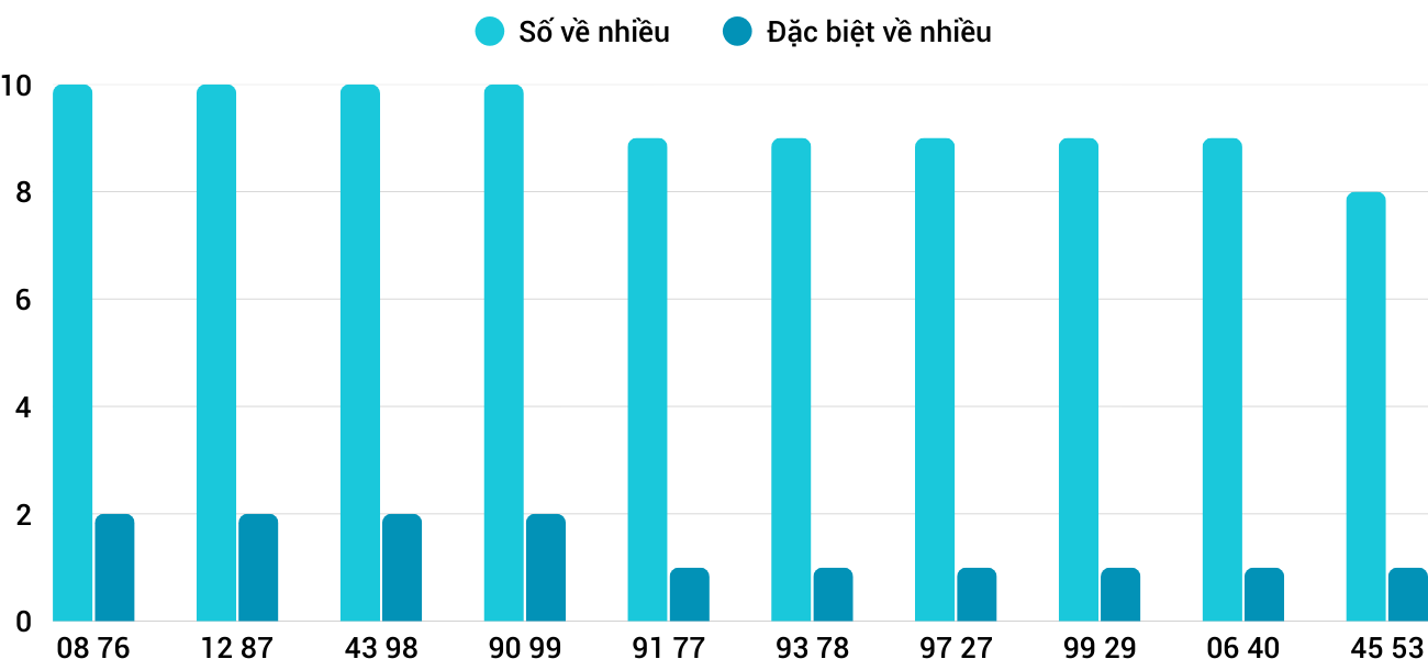 Thống kê XSMT 1992025 - Phân tích Xổ số Miền Trung 19-9 Thứ 6 1