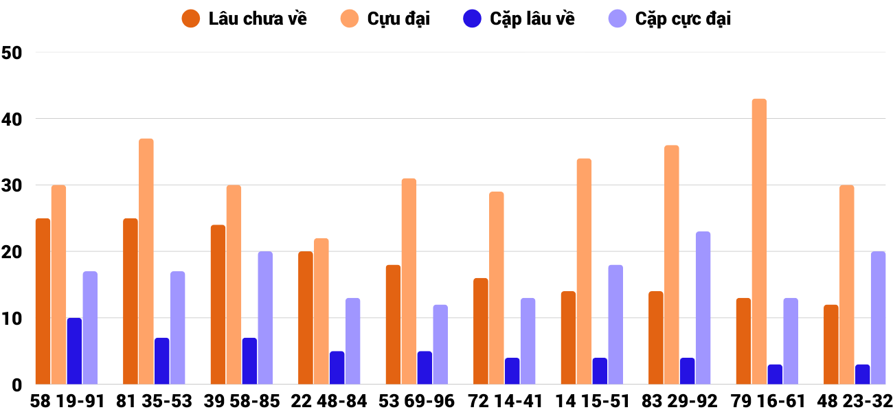 Thong-ke-cap-so-lau-chua-xuat-hien-xstth-21-9-2025 Thong-ke-cap-so-lau-chua-xuat-hien-xstth-21-9-2025