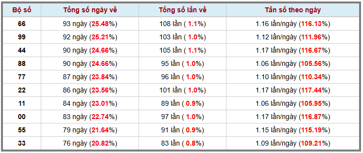Thống kê kép XSMB 1892025 - Phân tích XSMB Thứ 5 hôm nay 3