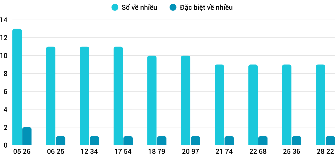 Thong-ke-nhieu-it-xsdng-20-9-2025 Thong-ke-nhieu-it-xsdng-20-9-2025
