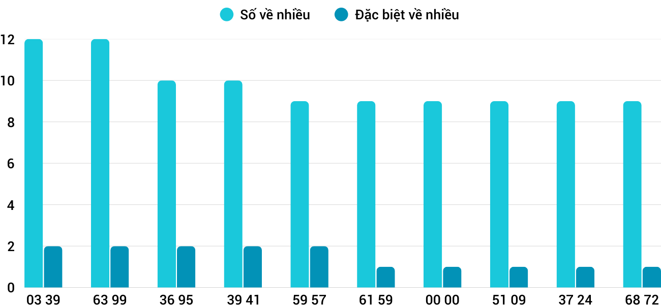 Thong-ke-nhieu-it-xsdno-20-9-2025 Thong-ke-nhieu-it-xsdno-20-9-2025