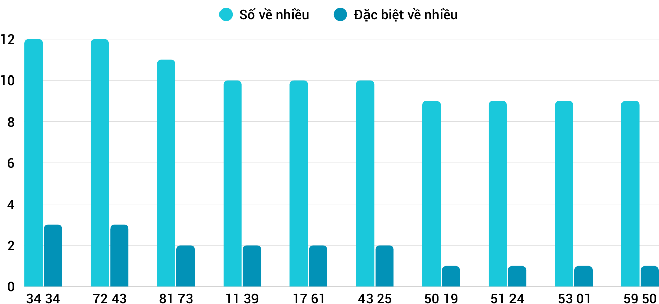 Thong-ke-nhieu-it-xskh-21-9-2025 Thong-ke-nhieu-it-xskh-21-9-2025