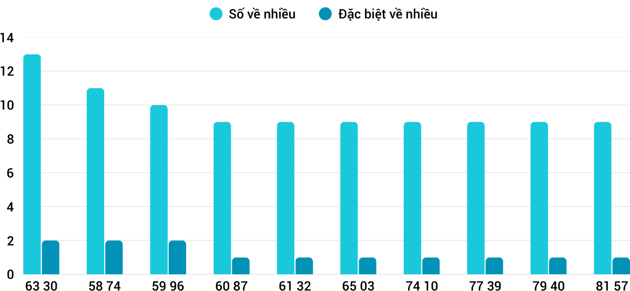 Thong-ke-nhieu-it-xskt-21-9-2025 Thong-ke-nhieu-it-xskt-21-9-2025