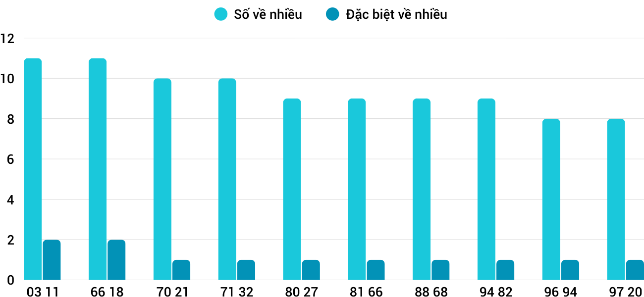 Thong-ke-nhieu-it-xspy-22-9-2025 Thong-ke-nhieu-it-xspy-22-9-2025