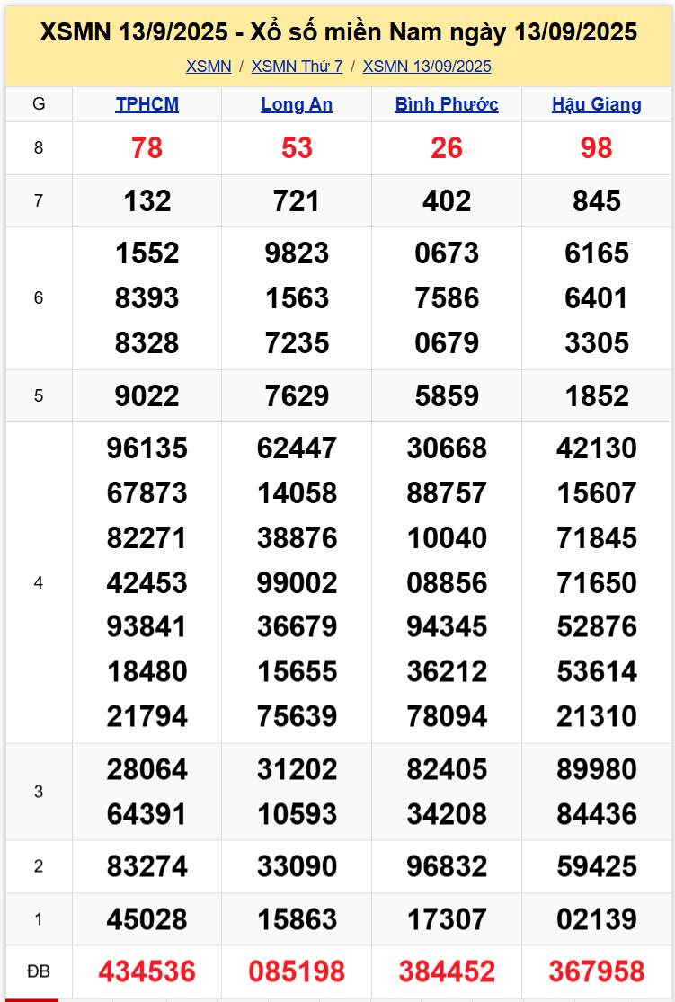 Thống Kê XSMN 20092025 - Tổng Hợp Xổ Số Miền Nam Thứ 7 Ngày 209 1