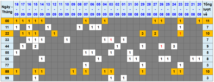 Thống kê kép XSMB 1992025 - Phân tích XSMB Thứ 6 hôm nay 1