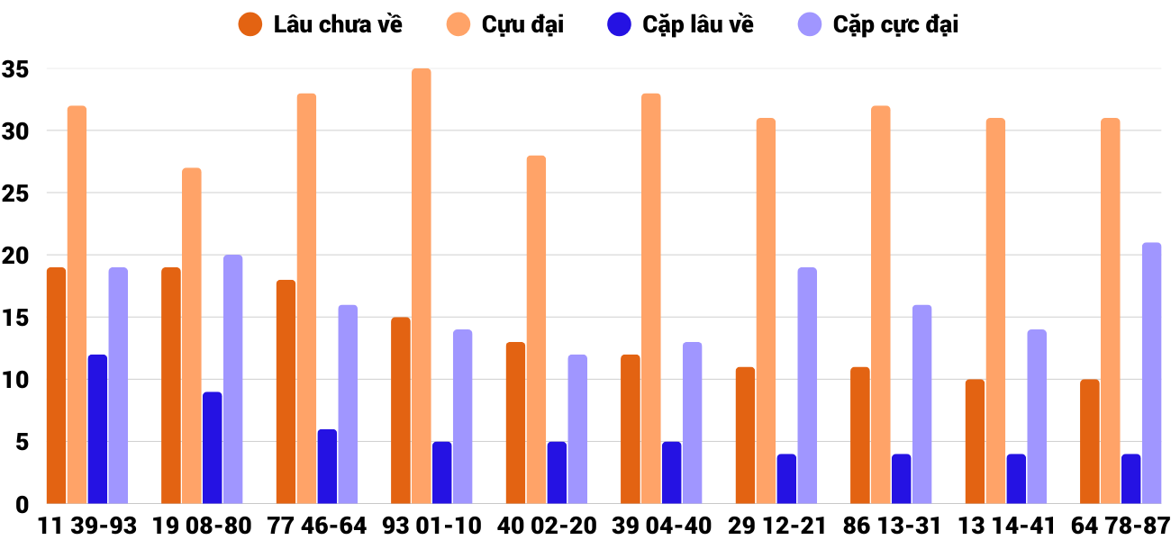 Thong-ke-cap-so-lau-chua-xuat-hien-xsdng-24-9-2025 Thong-ke-cap-so-lau-chua-xuat-hien-xsdng-24-9-2025