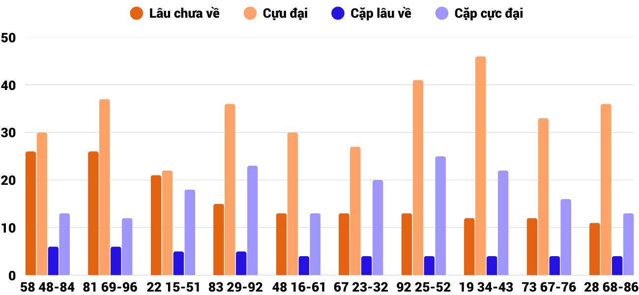 Thong-ke-cap-so-lau-chua-xuat-hien-xstth-22-9-2025 Thong-ke-cap-so-lau-chua-xuat-hien-xstth-22-9-2025