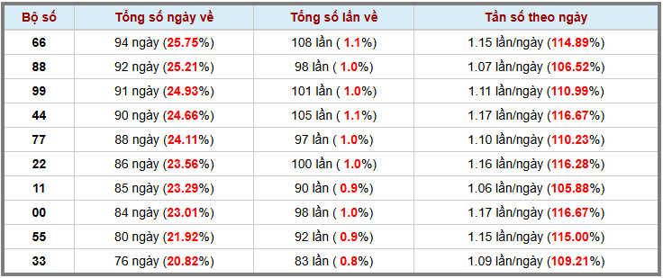 Thống kê kép XSMB 2292025 - Phân tích XSMB Thứ 2 hôm nay 3