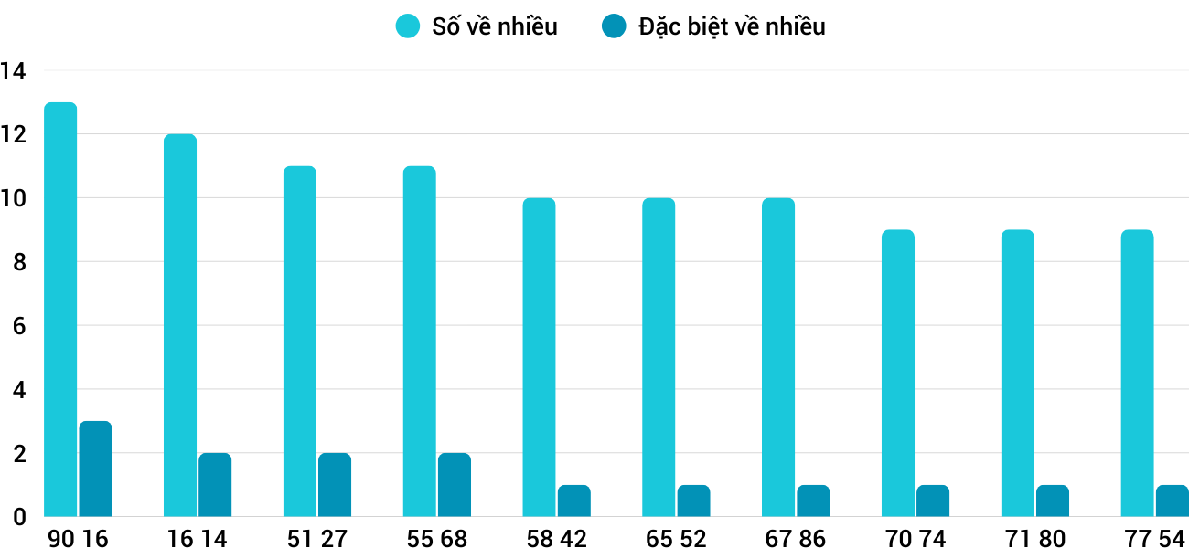 Thong-ke-nhieu-it-xsbdi-25-9-2025