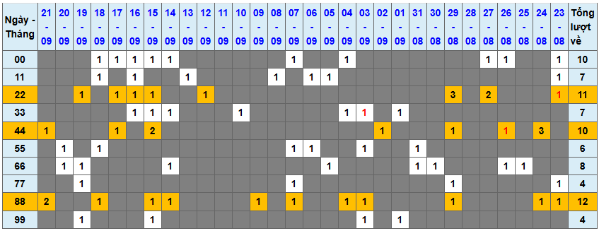 Thống kê kép XSMB 2292025 - Phân tích XSMB Thứ 2 hôm nay 1