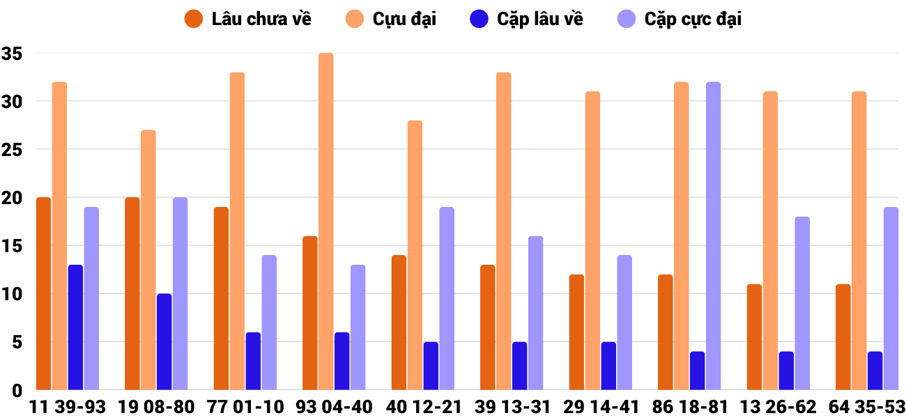 Thong-ke-cap-so-lau-chua-xuat-hien-xsdng-27-9-2025 Thong-ke-cap-so-lau-chua-xuat-hien-xsdng-27-9-2025