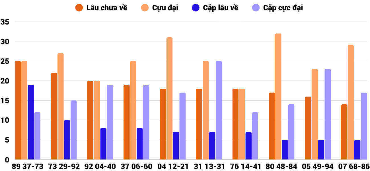 Thong-ke-cap-so-lau-chua-xuat-hien-xsdno-27-9-2025 Thong-ke-cap-so-lau-chua-xuat-hien-xsdno-27-9-2025