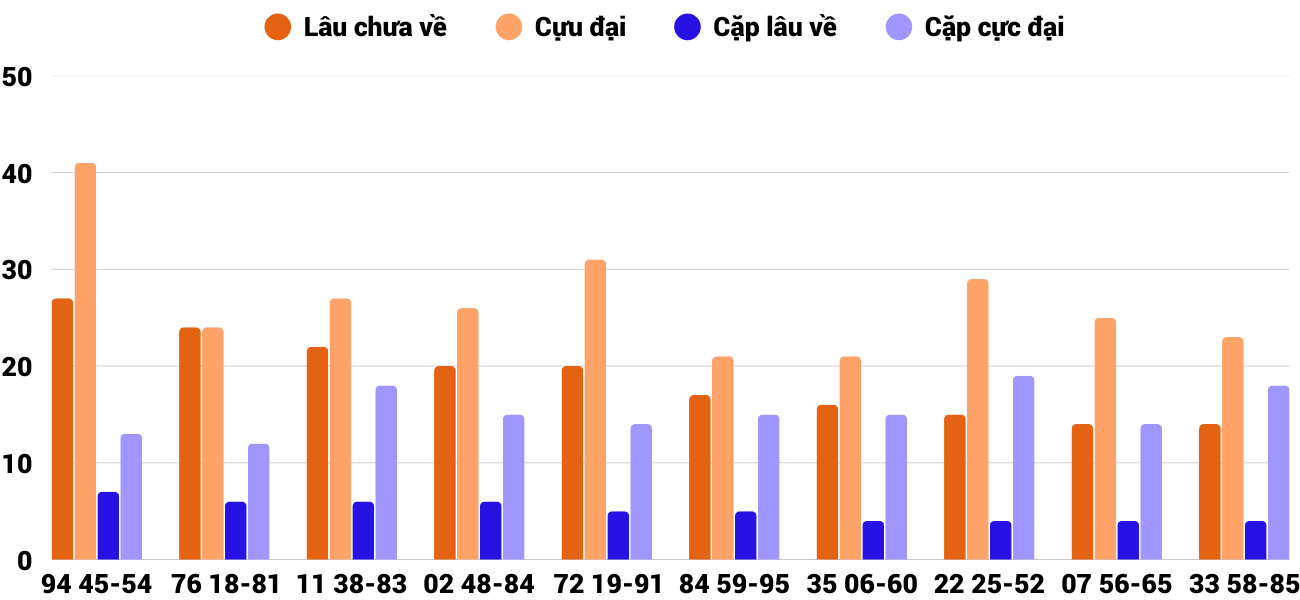 Thong-ke-cap-so-lau-chua-xuat-hien-xskt-28-9-2025 Thong-ke-cap-so-lau-chua-xuat-hien-xskt-28-9-2025