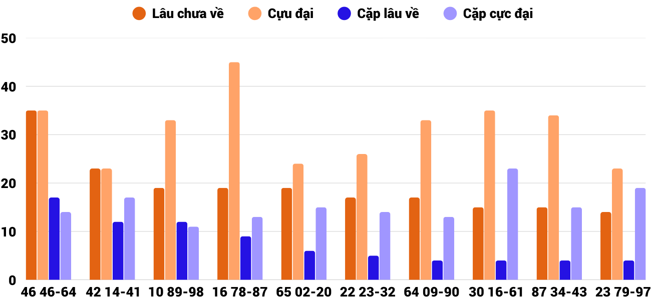 Thong-ke-cap-so-lau-chua-xuat-hien-xsqng-27-9-2025 Thong-ke-cap-so-lau-chua-xuat-hien-xsqng-27-9-2025