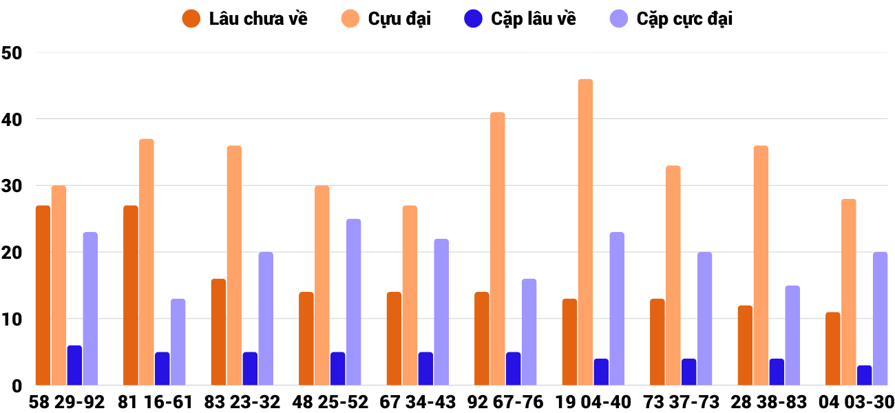 Thong-ke-cap-so-lau-chua-xuat-hien-xstth-28-9-2025 Thong-ke-cap-so-lau-chua-xuat-hien-xstth-28-9-2025