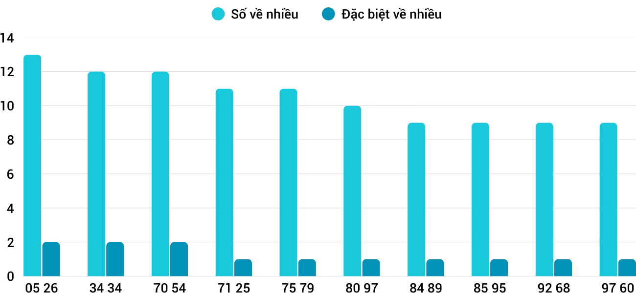 Thong-ke-nhieu-it-xsdng-27-9-2025 Thong-ke-nhieu-it-xsdng-27-9-2025