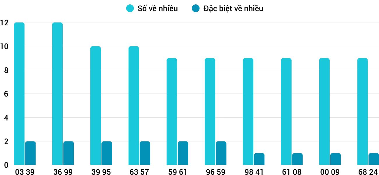 Thong-ke-nhieu-it-xsdno-27-9-2025 Thong-ke-nhieu-it-xsdno-27-9-2025