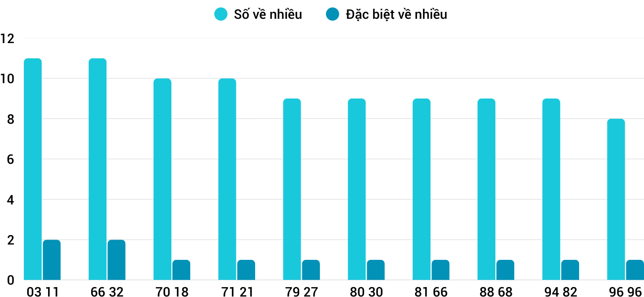 Thong-ke-nhieu-it-xspy-29-9-2025 Thong-ke-nhieu-it-xspy-29-9-2025