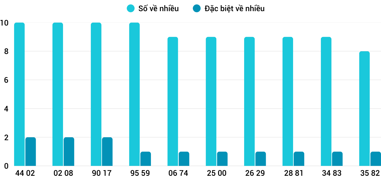 Thong-ke-nhieu-it-xsqng-27-9-2025 Thong-ke-nhieu-it-xsqng-27-9-2025