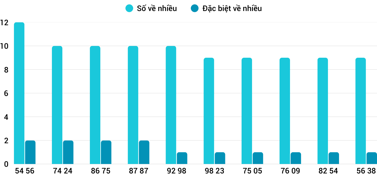 Thong-ke-nhieu-it-xstth-28-9-2025 Thong-ke-nhieu-it-xstth-28-9-2025