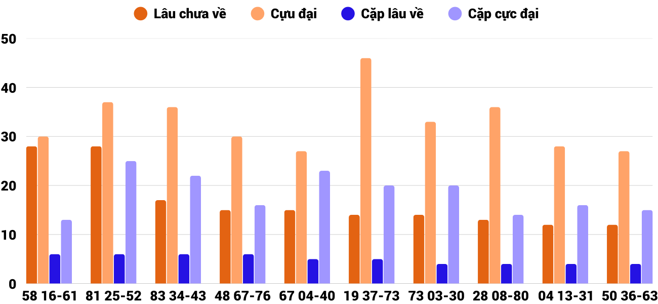 Thong-ke-cap-so-lau-chua-xuat-hien-xstth-29-9-2025 Thong-ke-cap-so-lau-chua-xuat-hien-xstth-29-9-2025