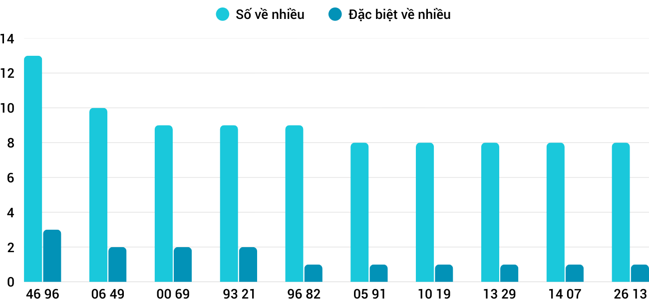 Thong-ke-nhieu-it-xsgl-3-10-2025 Thong-ke-nhieu-it-xsgl-3-10-2025