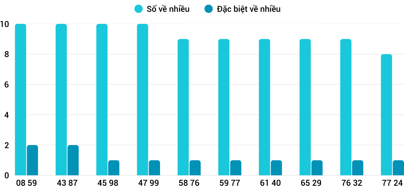 Thong-ke-nhieu-it-xsnt-3-10-2025 Thong-ke-nhieu-it-xsnt-3-10-2025