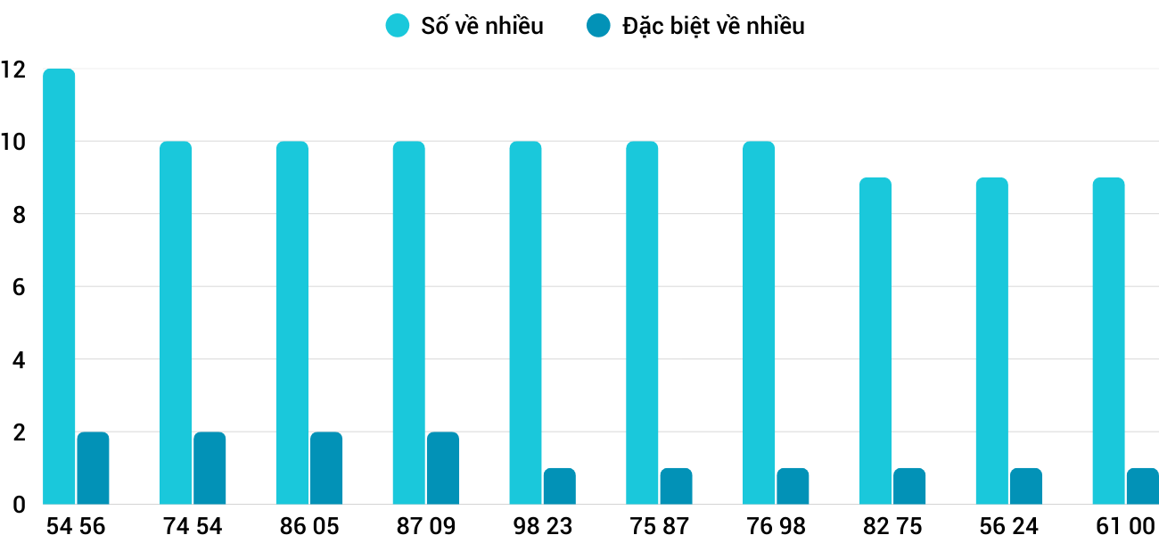 Thong-ke-nhieu-it-xstth-29-9-2025 Thong-ke-nhieu-it-xstth-29-9-2025