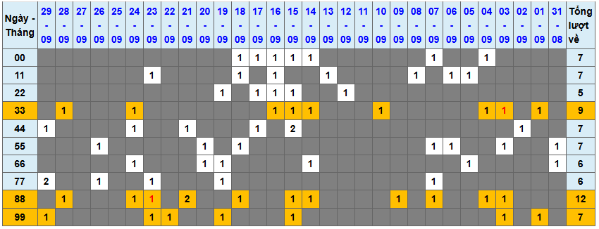 Thống kê kép XSMB 3092025 - Phân tích XSMB Thứ 3 hôm nay 1