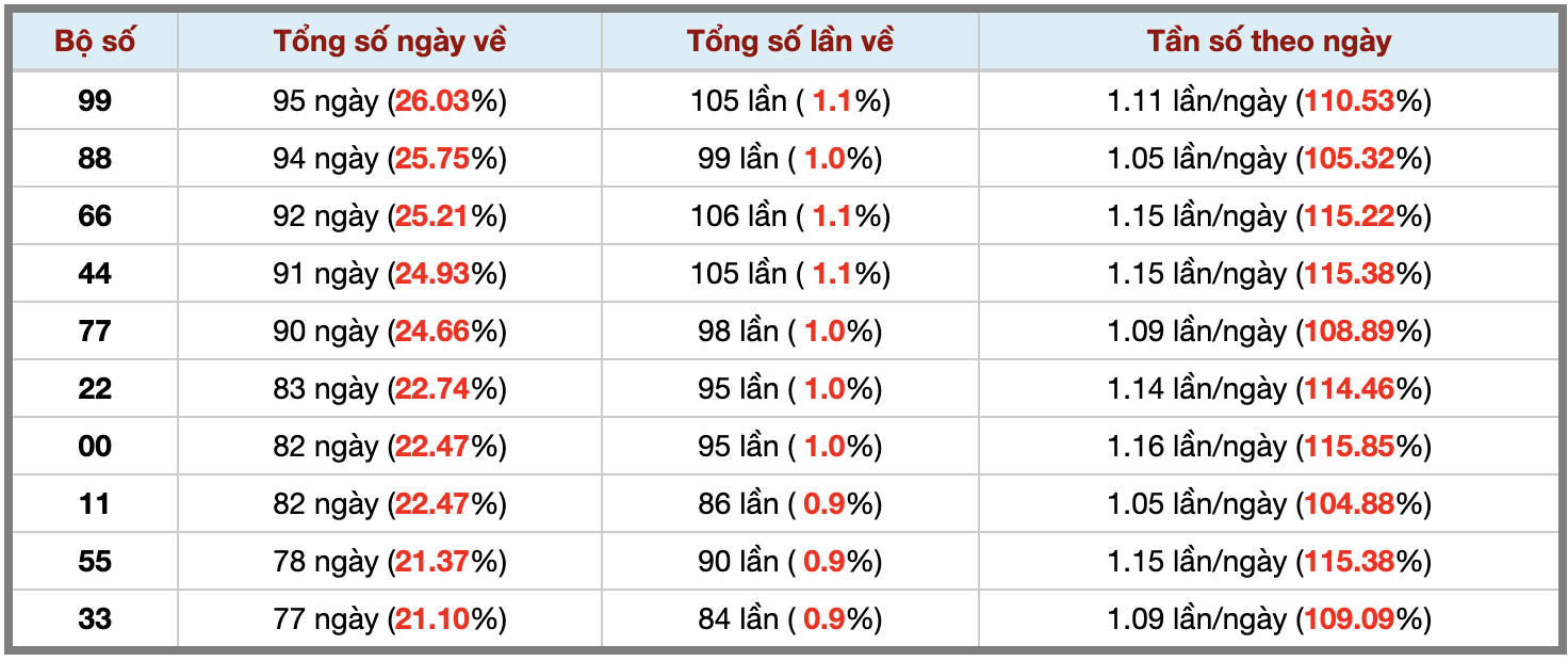 Thống kê kép XSMB 4102025 - Phân tích XSMB Thứ 7 hôm nay 3 Thống kê kép XSMB 4102025 - Phân tích XSMB Thứ 7 hôm nay 3