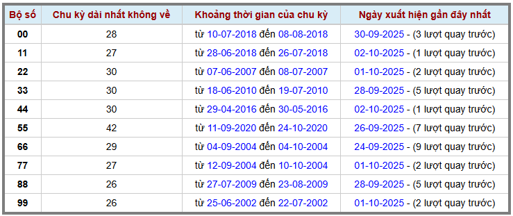 Thống kê kép XSMB 3102025 - Phân tích XSMB Thứ 6 hôm nay 2