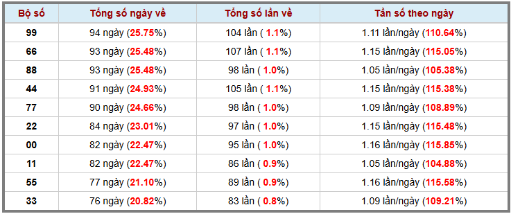 Thống kê kép XSMB 3102025 - Phân tích XSMB Thứ 6 hôm nay 3
