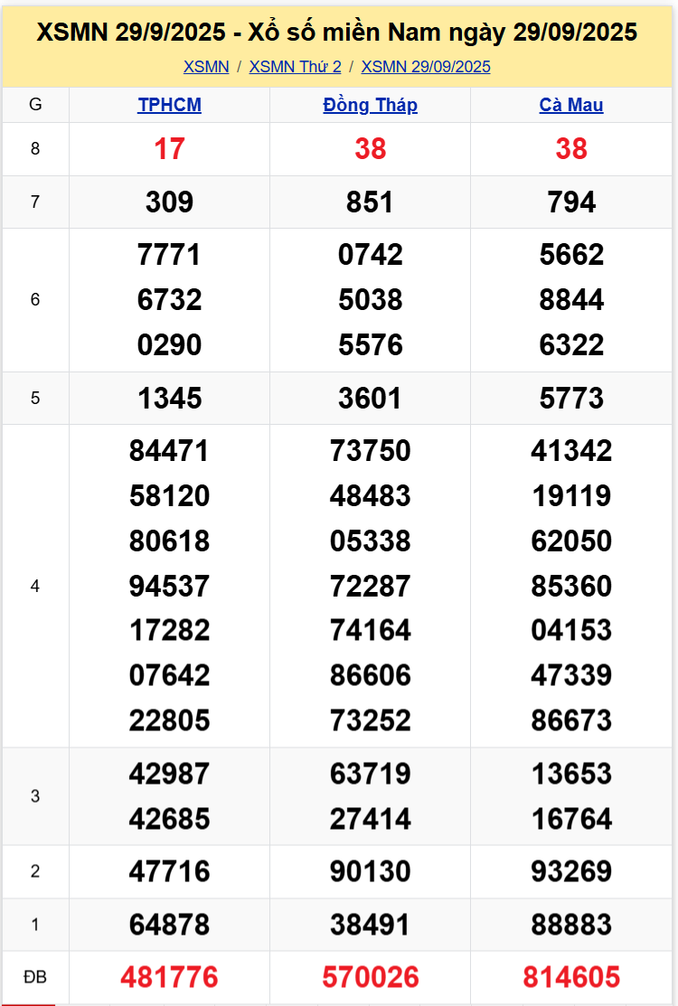 Thống Kê XSMN 06102025 - Tổng Hợp Dữ Liệu Xổ Số Thứ 2 Ngày 610 1