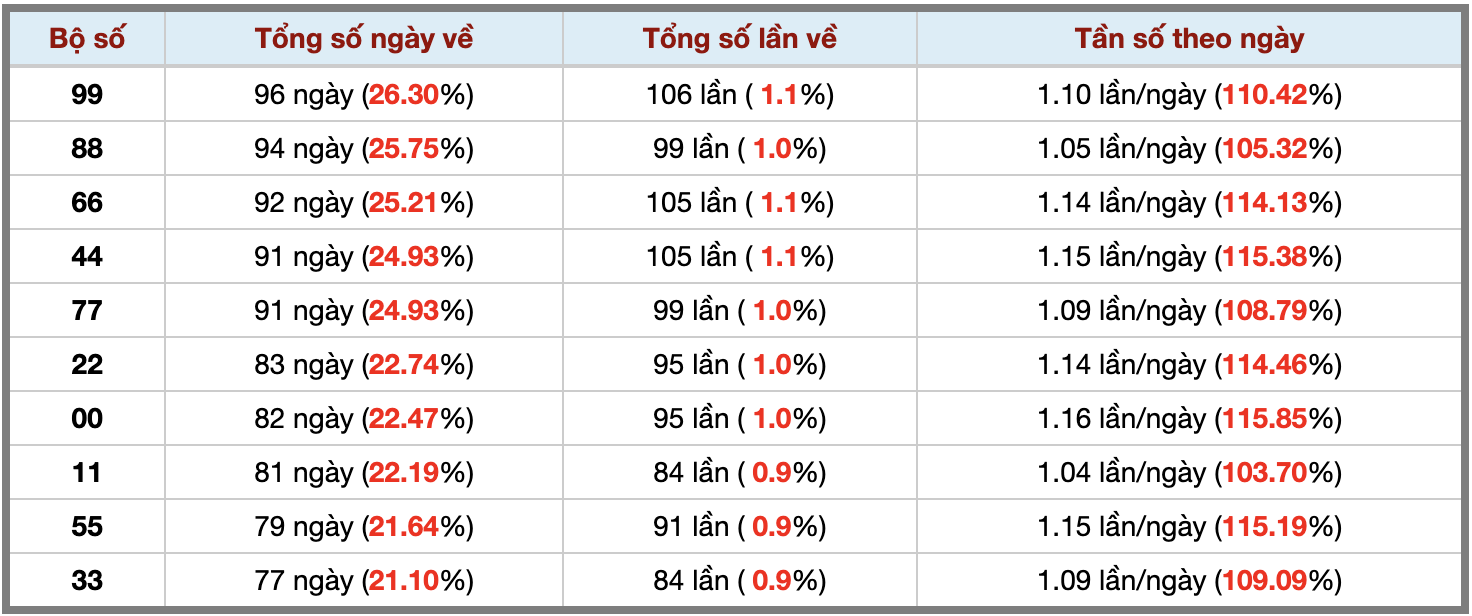 Thống kê kép XSMB 6102025 - Phân tích XSMB Thứ 2 hôm nay 3 Thống kê kép XSMB 6102025 - Phân tích XSMB Thứ 2 hôm nay 3