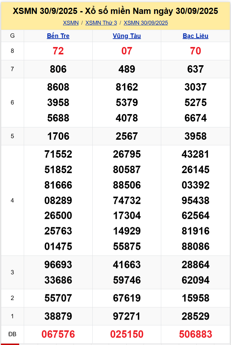 Thống Kê XSMN 07102025 - Dữ Liệu Xổ Số Miền Nam Thứ 3 ngày 0710 1