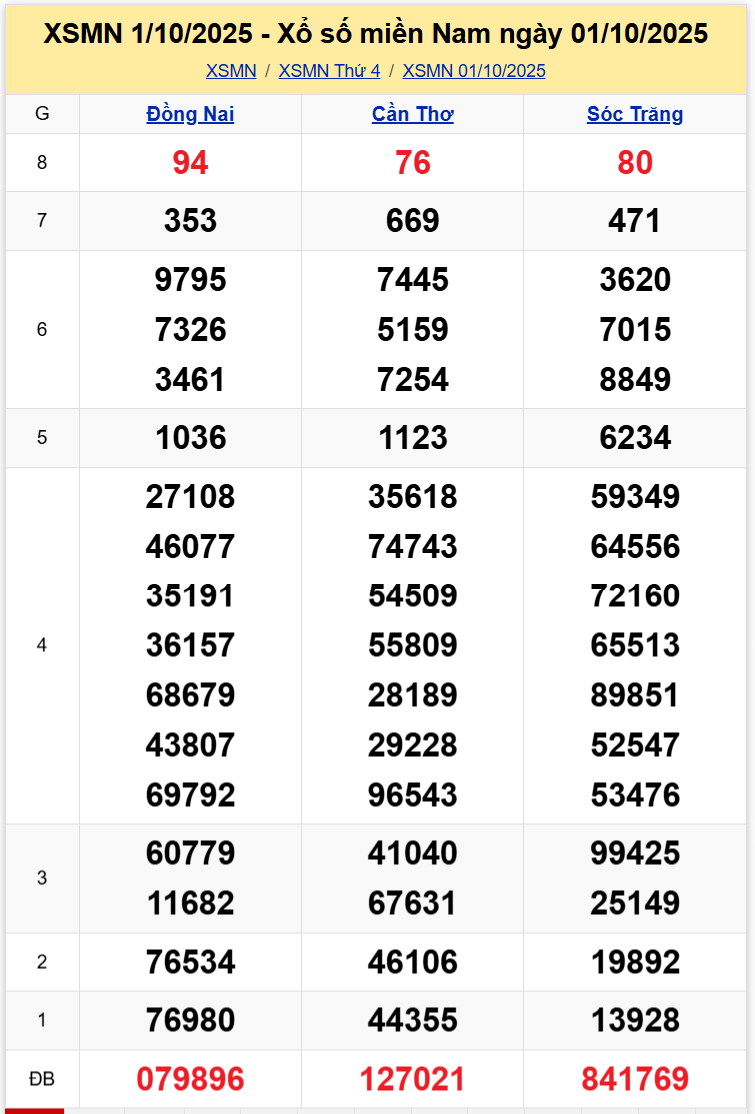 Thống Kê XSMN 08102025 - Tổng Hợp Xổ Số Miền Nam Thứ 4 ngày 0810 1