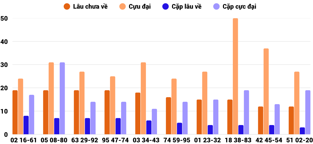 Thong-ke-cap-so-lau-chua-xuat-hien-xsgl-10-10-2025 Thong-ke-cap-so-lau-chua-xuat-hien-xsgl-10-10-2025