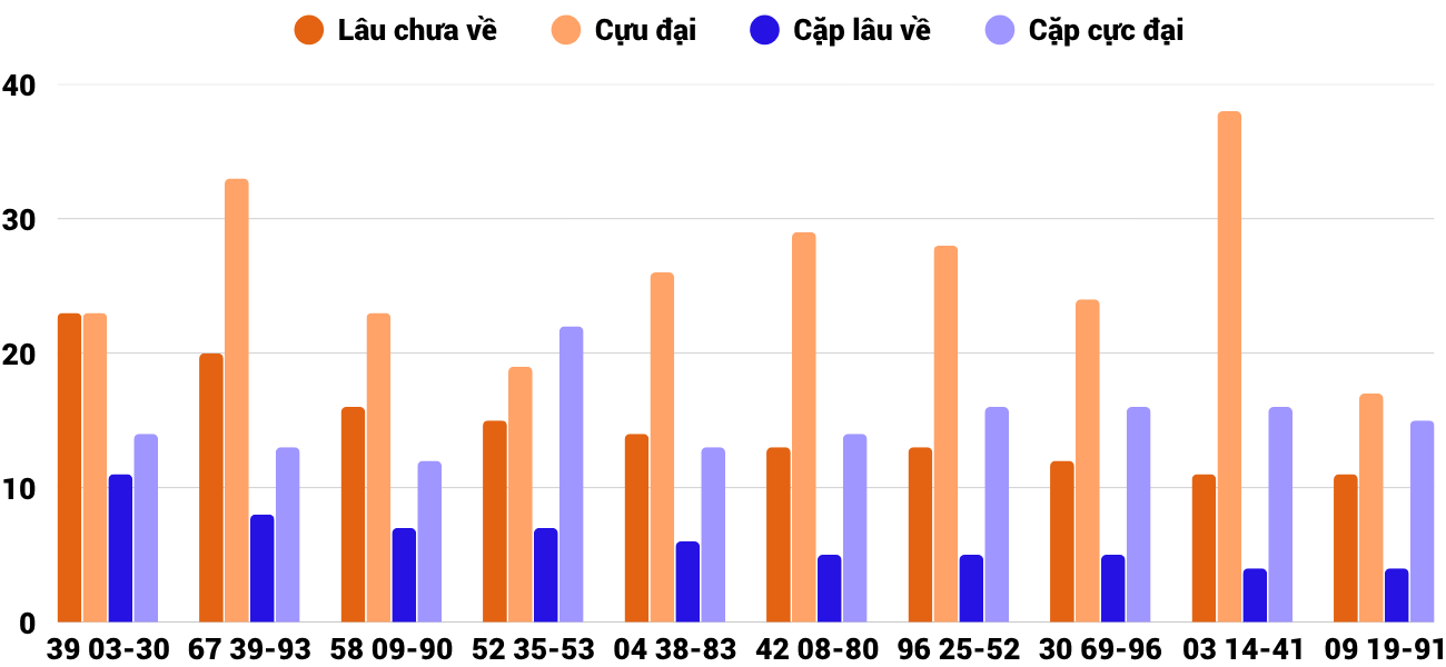 Thong-ke-cap-so-lau-chua-xuat-hien-xsnt-10-10-2025 Thong-ke-cap-so-lau-chua-xuat-hien-xsnt-10-10-2025