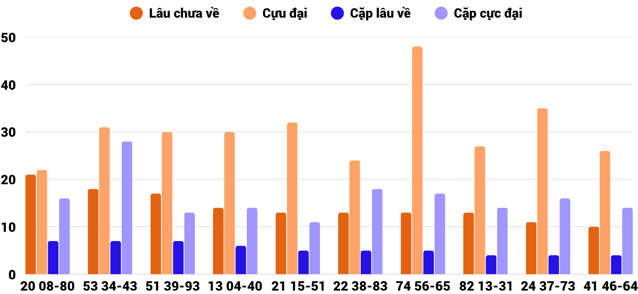 Thong-ke-cap-so-lau-chua-xuat-hien-xsqb-9-10-2025