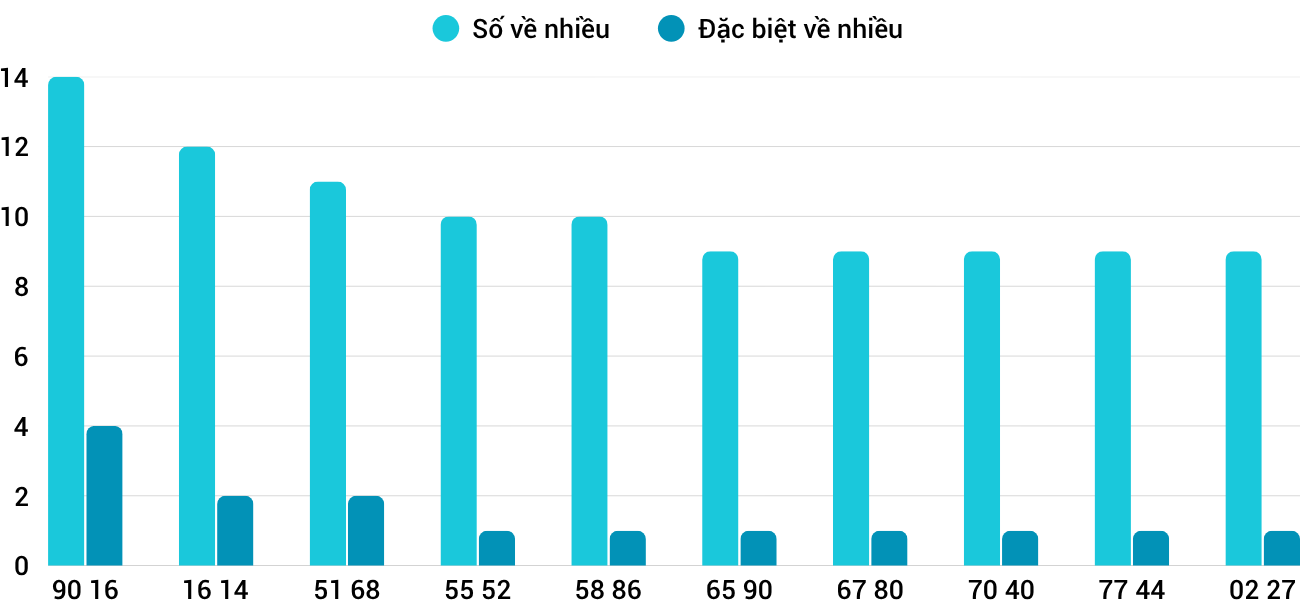 Thong-ke-nhieu-it-xsbdi-9-10-2025
