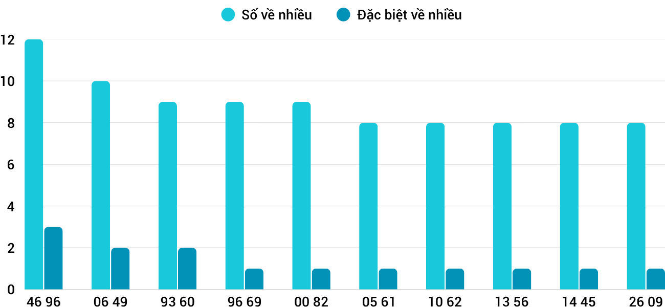 Thong-ke-nhieu-it-xsgl-10-10-2025 Thong-ke-nhieu-it-xsgl-10-10-2025