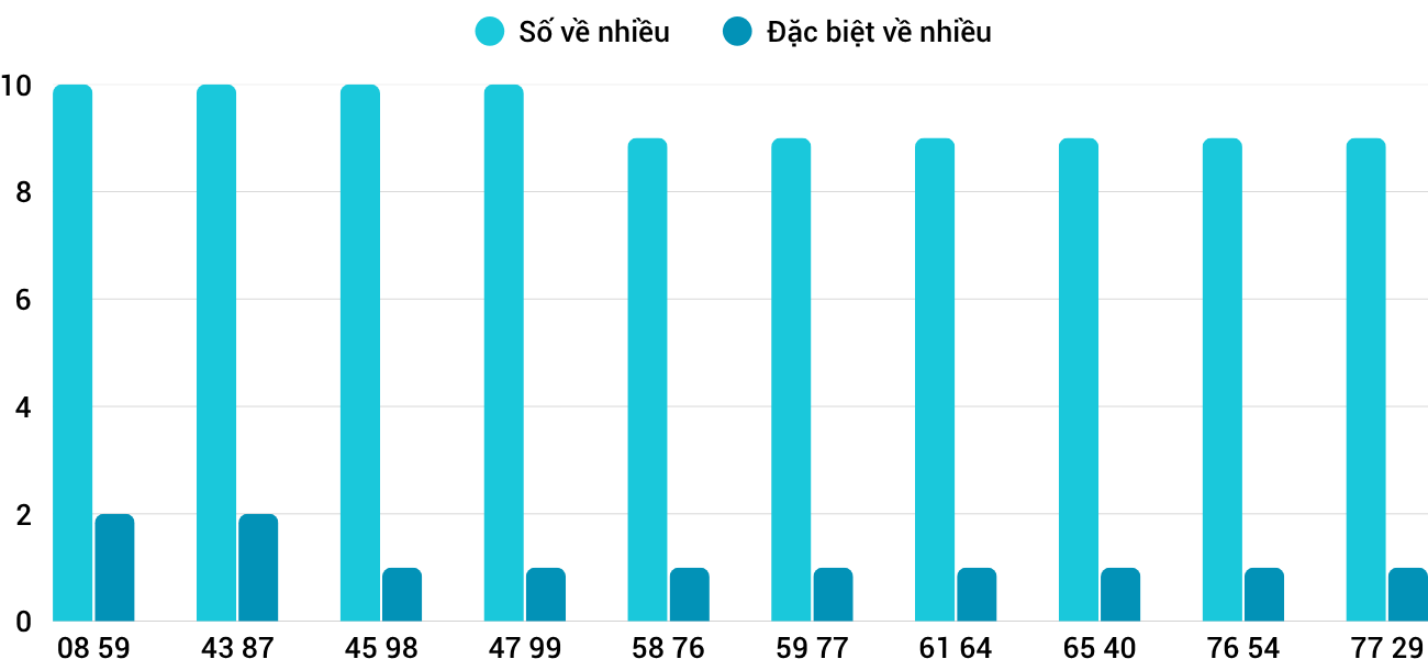 Thong-ke-nhieu-it-xsnt-10-10-2025 Thong-ke-nhieu-it-xsnt-10-10-2025